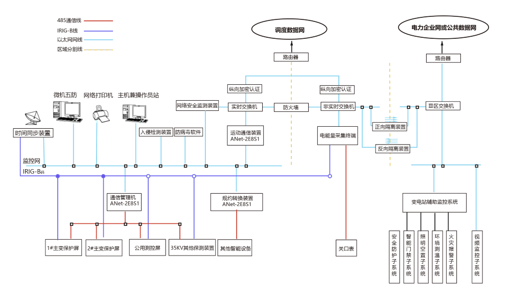 變電站綜合自動化系統(tǒng)